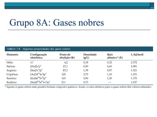 Grupo 8A: Gases nobres
 