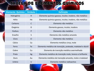 Elemento Químico Símbolo Definição
Hidrogénio H Elemento químico gasoso, incolor, inodoro, não metálico
Hélio He Elemento químico gasoso, incolor, inodoro, não metálico
Carbono C Elemento não metálico
Oxigénio O Elemento gasoso, incolor, inodoro
Fósforo P Elemento não metálico
Enxofre S Elemento não metálico amarelo
Cloro Cl Elemento não metálico
Cálcio Ca Elemento metálico cinza, mole
Ferro Fe Elemento metálico de transição, prateado, maleável e dúctil
Cobre Cu Elemento de transição metálico avermelhado
Prata Ag Elemento metálico de transição mole, branco e brilhante
Ouro Au Elemento metálico de transição amarelo, mole e maleável
Urânio U Elemento metálico radioactivo
 