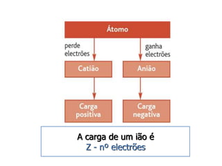 A carga de um ião é 
Z - nº electrões 
 