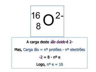 16 2- 
8 O 
A carga deste ião óxido é 2- 
Mas, Carga ião = nº protões - nº electrões 
-2 = 8 - nº e 
Logo, nº e = 10 
 