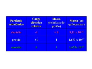 Partícula 
subatómica 
Carga 
eléctrica 
relativa 
Massa 
(relativa à do 
protão) 
Massa (em 
quilogramas) 
electrão -1 ≈ 0 9,11 x 10-31 
protão +1 1 1,673 x 10-27 
neutrão 0 1 1,675x 10-27 
 