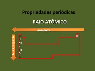 Propriedades periódicas 
HHe NNaa 
KK 
RRbb 
CCss 
FFrr 
HLLii 
RRAAIIOO AATTÔÔMMIICCOO 
AUMENTA 
A 
U 
ME 
NT 
A 
 