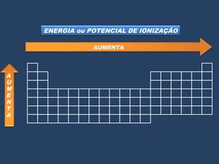 ENERGIA ou POTENCIAL DE IONIZAÇÃO 
AUMENTA 
A 
U 
ME 
NT 
A 
 