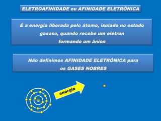 ELETROAFINIDADE ou AFINIDADE ELETRÔNICA 
É a energia liberada pelo átomo, isolado no estado 
gasoso, quando recebe um elétron 
formando um ânion 
Não definimos AFINIDADE ELETRÔNICA para 
os GASES NOBRES 
energia 
 