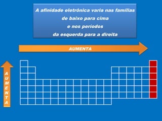 A afinidade eletrônica varia nas famílias 
de baixo para cima 
e nos períodos 
da esquerda para a direita 
AUMENTA 
A 
U 
ME 
NT 
A 
 