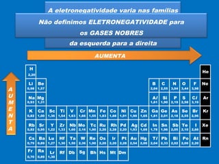 H 
2,20 
Li 
0,98 
0,93 
0,82 
0,82 
Cs 
0,79 
Fr 
0,70 
Be 
Na 
K 
Rb 
1,57 
Mg 
1,31 
Ca 
1,00 
Sr 
0,95 
Ba 
0,89 
Ra 
0,89 
Sc 
1,36 
1,22 
1,27 
1,30 
Ti 
Y 
Lu 
Lr 
1,54 
Zr 
1,33 
Hf 
1,30 
Rf 
V 
1,63 
Nb 
1,60 
Ta 
1,50 
Db 
Cr 
1,66 
Mo 
2,16 
W 
2,36 
Sg 
Mn 
1,55 
1,90 
1,90 
Fe 
Tc 
Re 
Bh 
1,83 
Ru 
2,20 
Os 
2,20 
Hs 
Co 
1,88 
Rh 
2,28 
Ir 
2,20 
Mt 
Ni 
1,91 
Pd 
2,20 
Pt 
2,28 
Dm 
Cu 
1,90 
1,93 
2,54 
Zn 
Ag 
Au 
1,65 
Cd 
1,69 
Hg 
2,00 
B 
2,04 
1,61 
1,81 
1,78 
Tl 
2,04 
C 
Al 
Ga 
In 
2,55 
Si 
1,90 
Ge 
2,01 
Sn 
1,96 
Pb 
2,33 
N 
3,04 
2,19 
2,18 
2,05 
Bi 
2,02 
O 
P 
As 
Sb 
3,44 
S 
2,58 
Se 
2,55 
Te 
2,10 
Po 
2,00 
F 
3,98 
Cl 
3,19 
Br 
2,96 
I 
2,66 
At 
2,20 
He 
Ne 
Ar 
Kr 
Xe 
Rn 
A eletronegatividade varia nas famílias 
de baixo para cima 
e nos períodos 
da esquerda para a direita 
AUMENTA 
A 
U 
ME 
NT 
A 
Não definimos ELETRONEGATIVIDADE para 
os GASES NOBRES 
 