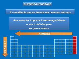 ELETROPOSITIVIDADE 
É a tendência que os átomos em cederem elétrons 
Sua variação é oposta à eletronegatividade 
e não é definida para 
os gases nobres. 
AUMENTA 
A 
U 
ME 
NT A 
