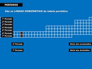 PERÍODOS 
São as LINHAS HORIZONTAIS da tabela periódica 
Série dos Lantanídios 
Série dos Actinídios 
1º Período 
2º Período 
3º Período 
4º Período 
5º Período 
6º Período 
7º Período 
6º Período 
7º Período 
 