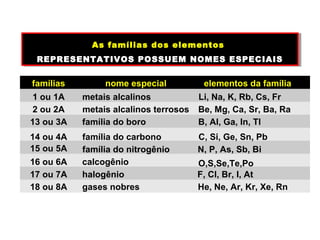 As famílias dos elementos 
As famílias dos elementos 
REPRESENTATIVOS REPRESENTATIVOS POSSUEM POSSUEM NOMES NOMES ESPECIAIS 
ESPECIAIS 
famílias nome especial elementos da família 
1 ou 1A metais alcalinos Li, Na, K, Rb, Cs, Fr 
2 ou 2A metais alcalinos terrosos Be, Mg, Ca, Sr, Ba, Ra 
13 ou 3A família do boro B, Al, Ga, In, Tl 
14 ou 4A família do carbono C, Si, Ge, Sn, Pb 
15 ou 5A família do nitrogênio N, P, As, Sb, Bi 
16 ou 6A calcogênio O,S,Se,Te,Po 
17 ou 7A halogênio F, Cl, Br, I, At 
18 ou 8A gases nobres He, Ne, Ar, Kr, Xe, Rn 
 