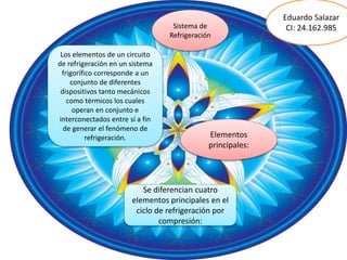 Sistema de
Refrigeración
Los elementos de un circuito
de refrigeración en un sistema
frigorífico corresponde a un
conjunto de diferentes
dispositivos tanto mecánicos
como térmicos los cuales
operan en conjunto e
interconectados entre sí a fin
de generar el fenómeno de
refrigeración. Elementos
principales:
Se diferencian cuatro
elementos principales en el
ciclo de refrigeración por
compresión:
Eduardo Salazar
CI: 24.162.985