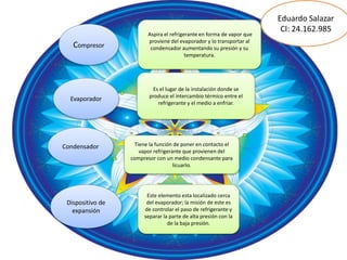 Compresor
Aspira el refrigerante en forma de vapor que
proviene del evaporador y lo transportar al
condensador aumentando su presión y su
temperatura.
Evaporador
Es el lugar de la instalación donde se
produce el intercambio térmico entre el
refrigerante y el medio a enfriar.
Condensador Tiene la función de poner en contacto el
vapor refrigerante que provienen del
compresor con un medio condensante para
licuarlo.
Dispositivo de
expansión
Este elemento esta localizado cerca
del evaporador; la misión de este es
de controlar el paso de refrigerante y
separar la parte de alta presión con la
de la baja presión.