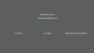 Elementos de la
responsabilidad civil
El daño La culpa Relación de casualidad
 