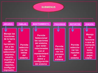 Maneja las
funciones
de la barra
de
herramien-
tas y las
opciones:
seleccionar
empresa,
usuario,
imprimir o
modificar
reportes,
configurar
impresión
ARCHIVO EDICIÓNMANTENIMIENTO PROCESOS REPORTESTABLAS
Permite
seleccio-
nar las
tablas
del
sistema
Permite
Seleccionar
las opciones
del sistema,
que están
relacionadas
con el
mantenimient
o de los
datos y
configuración
del sistema
Permite
seleccio-
nar los
proceso
s del
sistema
Permite
seleccio-
nar los
reportes
del
sistema
Maneja
las
funcione
s que se
manipula
n en el
texto:
cortar,
pegar,
copiar.
 