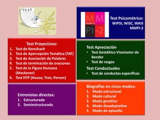 Por medio
de:

1. Test Psicométricos
2. Test Proyectivos
3. Test de Apreciación
4. Entrevistas directas
5. Biografías

Para

Reporte
Psicológico
Mtra. Ma. Gabriela Castro Soto - 2014

 