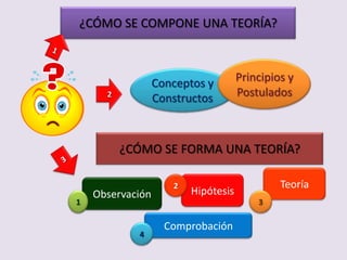 ¿Qué es y para que sirve una
teoría?
describe o
representa
algo

Teorías como
modelos

COMPORTAMIENTO
HUMANO

1.
2.
3.

4.
Una teoría de la personalidad es una
caracterización de la personalidad que se 5.
basa en la observación, corazonadas
intuitivas, consideraciones racionales y los
descubrimientos de la investigación.

Como guía para:
La descripción
La explicación
La elaboración de
hipótesis
La aplicación
La predicción

Mtra. Ma. Gabriela Castro Soto - 2014

 