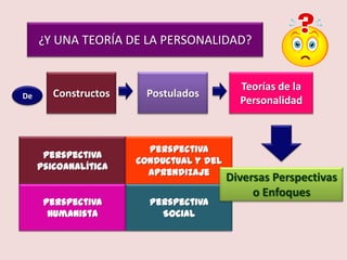 ¿CÓMO SE COMPONE UNA TEORÍA?

Conceptos y
Constructos

2

Principios y
Postulados

¿CÓMO SE FORMA UNA TEORÍA?

1

Observación

4

2

Teoría

Hipótesis
3

Comprobación
Mtra. Ma. Gabriela Castro Soto - 2014

 