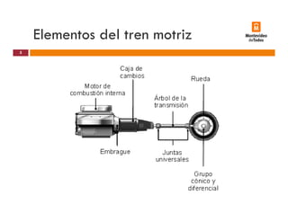 Elementos del tren motriz
5
 