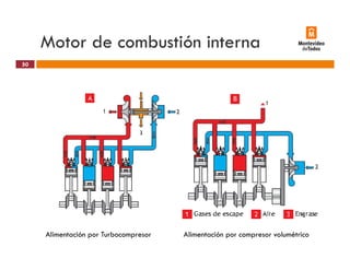Motor de combustión interna
50
Alimentación por Turbocompresor Alimentación por compresor volumétrico
 