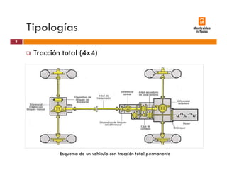 Tipologíasp g
Tracción total (4x4)
9
Tracción total (4x4)
Esquema de un vehículo con tracción total permanente
 