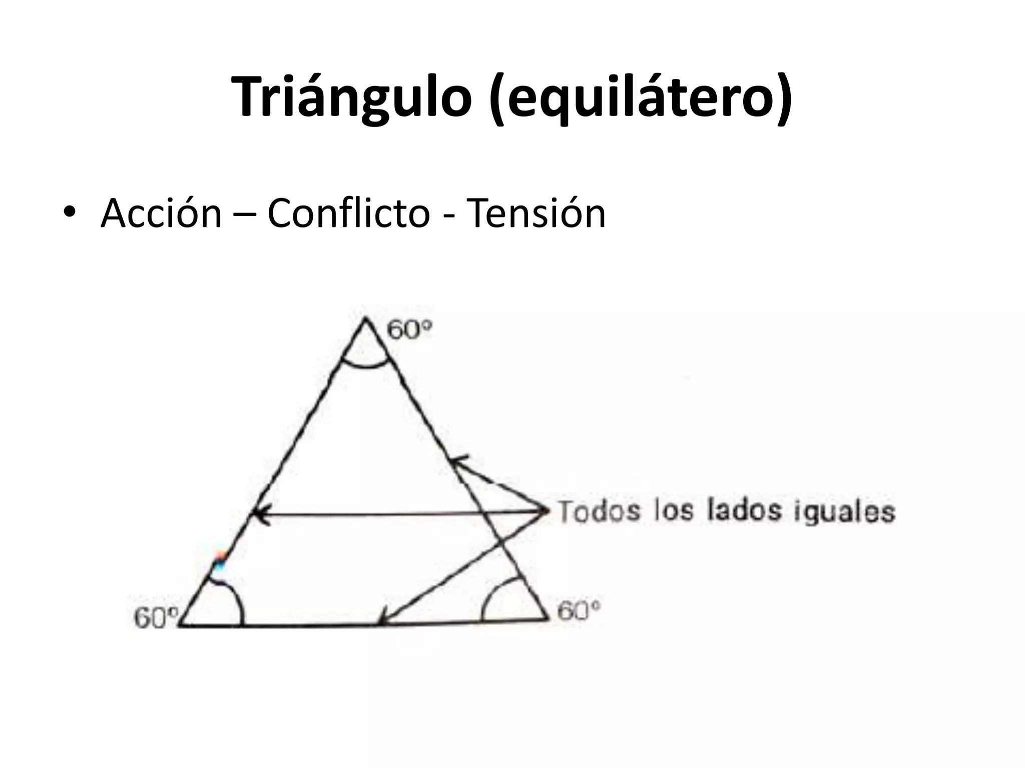 Triángulo (equilátero)
• Acción – Conflicto - Tensión
 