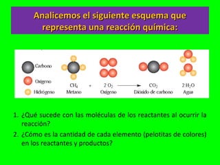 Analicemos el siguiente esquema que
        representa una reacción química:




1. ¿Qué sucede con las moléculas de los reactantes al ocurrir la
   reacción?
2. ¿Cómo es la cantidad de cada elemento (pelotitas de colores)
   en los reactantes y productos?
 