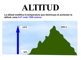 ALTITUD La altitud modifica la temperatura que disminuye al aumentar la altitud, unos  6,4º cada 1000 metros 10ºC 10ºC -2.8ºC 2000 m. 
