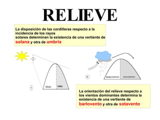 RELIEVE La orientación del relieve respecto a los vientos dominantes determina la existencia de una vertiente de  barlovento  y otra de   sotavento La disposición de las cordilleras respecto a la incidencia de los rayos solares determinan la existencia de una vertiente de  solana  y otra de  umbría 