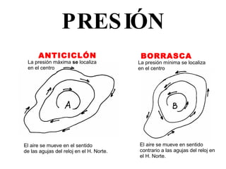 PRESIÓN ANTICICLÓN BORRASCA La presión máxima  se  localiza en el centro El aire se mueve en el sentido de las agujas del reloj en el H. Norte. La presión mínima se localiza en el centro El aire se mueve en sentido contrario a las agujas del reloj en el H. Norte. 