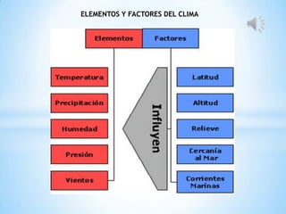 ELEMENTOS Y FACTORES DEL CLIMA

 