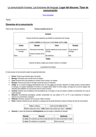 La comunicación humana. Las funciones del lenguaje. Lugar del discurso. Tipos de
comunicación
Teoría-Actividades
Teoría:
Elementos de la comunicación
Pedro le dice a Ana por teléfono: Tomaré el autobús de las 4 h.
Contexto
Conjunto de términos (palabras) que facilitan la comprensión del mensaje.
La palabra autobús nos aclara que el verbo tomar significa viajar.
Emisor
El que transmite el
mensaje.
Pedro
Mensaje
Información transmitida.
Tomaré el autobús de las
4 h.
Canal
Soporte material por el que circula el
mensaje.
Hilo telefónico
Receptor
El que recibe el
mensaje.
Ana
Código
Conjunto de signos y reglas que conocen el emisor y el receptor.
La gramática de la lengua
En todo proceso de comunicación existen los siguientes elementos:
• Emisor. Persona que transmite algo a los demás.
• Mensaje. Información que el emisor envía al receptor.
• Canal. Elemento físico que establece la conexión entre el emisor y el receptor.
• Receptor. Persona que recibe el mensaje a través del canal y lo interpreta.
• Código. Es un conjunto de signos sistematizado junto con unas reglas que permiten utilizarlos. El código permite al emisor elaborar
el mensaje y al receptor interpretarlo. El emisor y el receptor deben utilizar el mismo código. La lengua es uno de los códigos más
utilizados para establecer la comunicación entre los seres humanos.
• Contexto. Relación que se establece entre las palabras de un mensaje y lo que nos aclaran y facilitan la comprensión de lo que se
quiere expresar.
• Situación: Circunstancias psicológicas, sociales, emocionales, etc. que rodean al “E” y al “R” y que condicionan el mensaje e
influyen en su transmisión y recepción.
• Referente: Elemento, situación real a la que se “refiere” el emisor.
• Ruido: Cualquier interferencia que, afectando a cualquiera de los demás elementos, produce el fracaso del acto de comunicación.
Tomo un refresco. Leeré el primer tomo del libro.
Refresco indica que "tomo" = bebo Leeré y libro indican que "tomo" = volumen
• Situación. A veces hay situaciones extralingüísticas que nos ayudan a interpretar el mensaje.
Mensaje Situación Significado
Un clavo Un conductor que mira la rueda del coche Un clavo ha pinchado la rueda.
Un clavo Un carpintero a su ayudante Dame una punta.
 