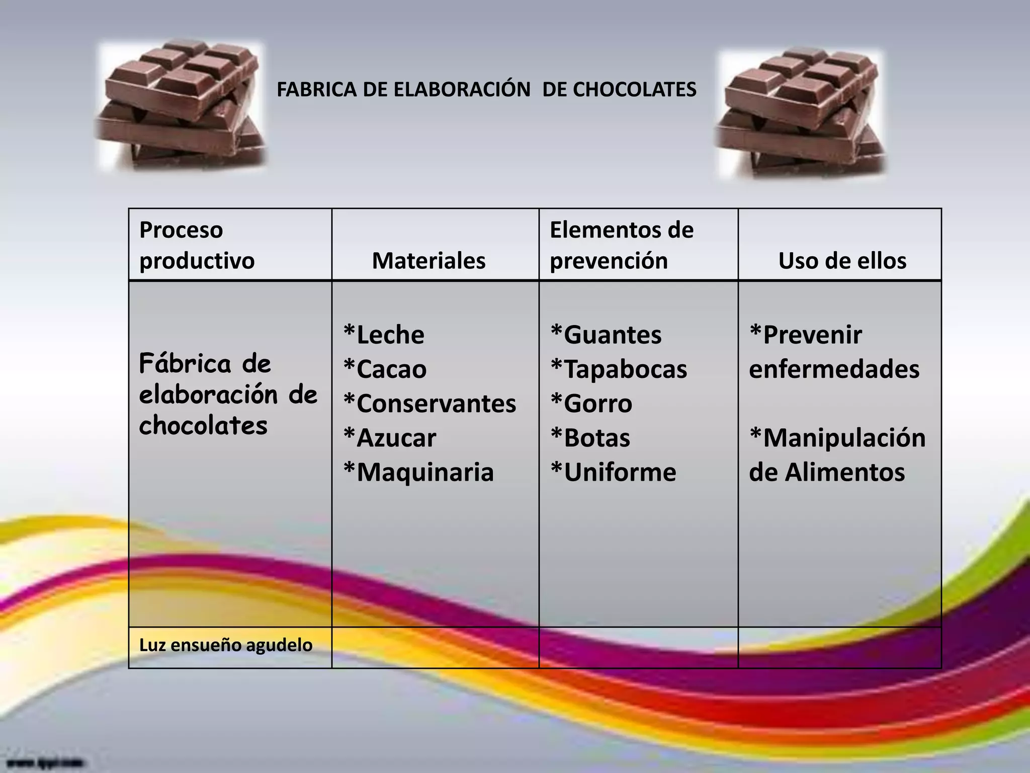 FABRICA DE ELABORACIÓN DE CHOCOLATES




Proceso                               Elementos de
productivo             Materiales     prevención        Uso de ellos

               *Leche                 *Guantes        *Prevenir
Fábrica de     *Cacao                 *Tapabocas      enfermedades
elaboración de *Conservantes          *Gorro
chocolates     *Azucar                *Botas          *Manipulación
               *Maquinaria            *Uniforme       de Alimentos




Luz ensueño agudelo
 