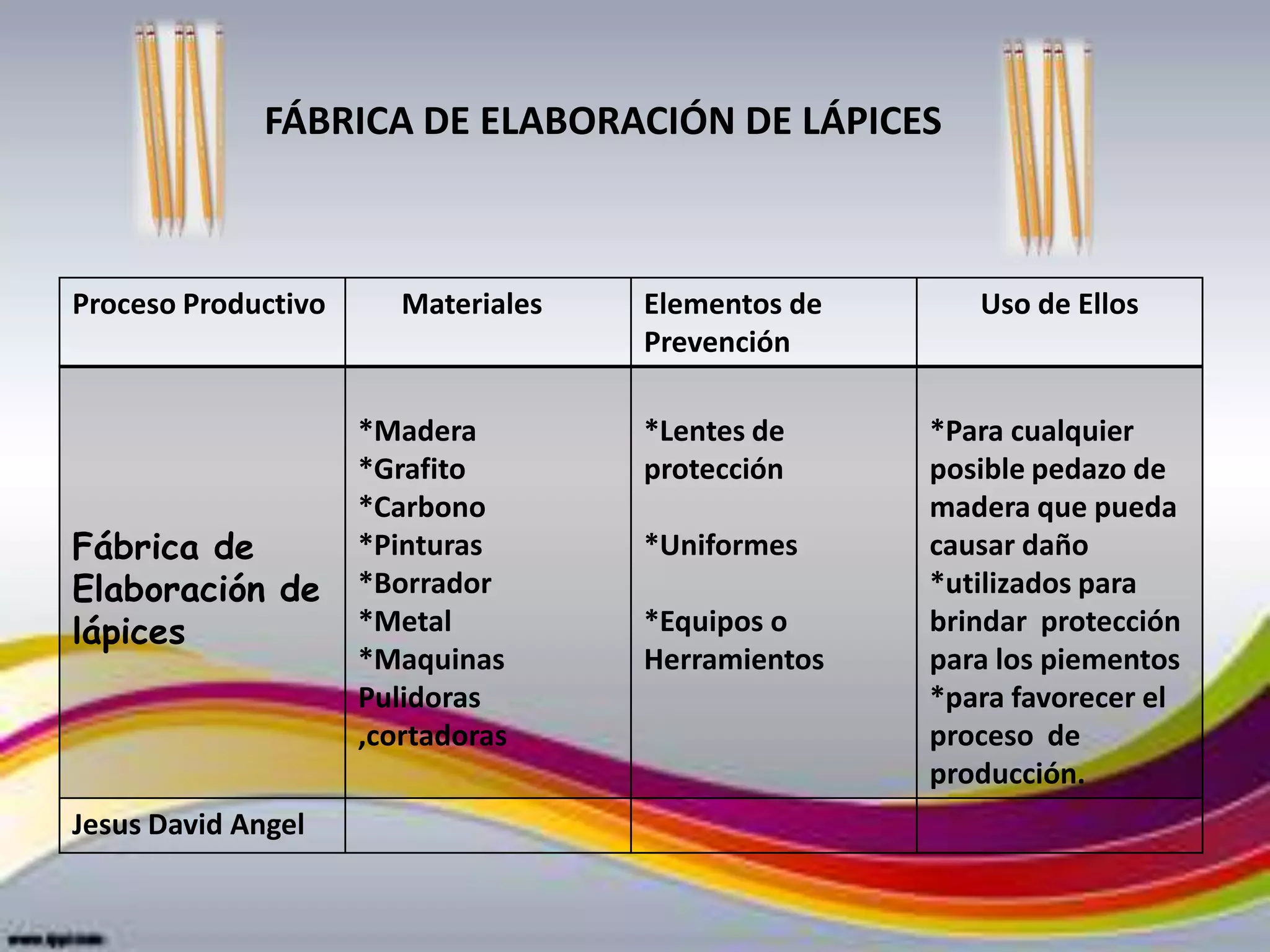 FÁBRICA DE ELABORACIÓN DE LÁPICES



Proceso Productivo      Materiales   Elementos de      Uso de Ellos
                                     Prevención

                     *Madera         *Lentes de     *Para cualquier
                     *Grafito        protección     posible pedazo de
                     *Carbono                       madera que pueda
Fábrica de           *Pinturas       *Uniformes     causar daño
Elaboración de       *Borrador                      *utilizados para
lápices              *Metal          *Equipos o     brindar protección
                     *Maquinas       Herramientos   para los piementos
                     Pulidoras                      *para favorecer el
                     ,cortadoras                    proceso de
                                                    producción.
Jesus David Angel
 