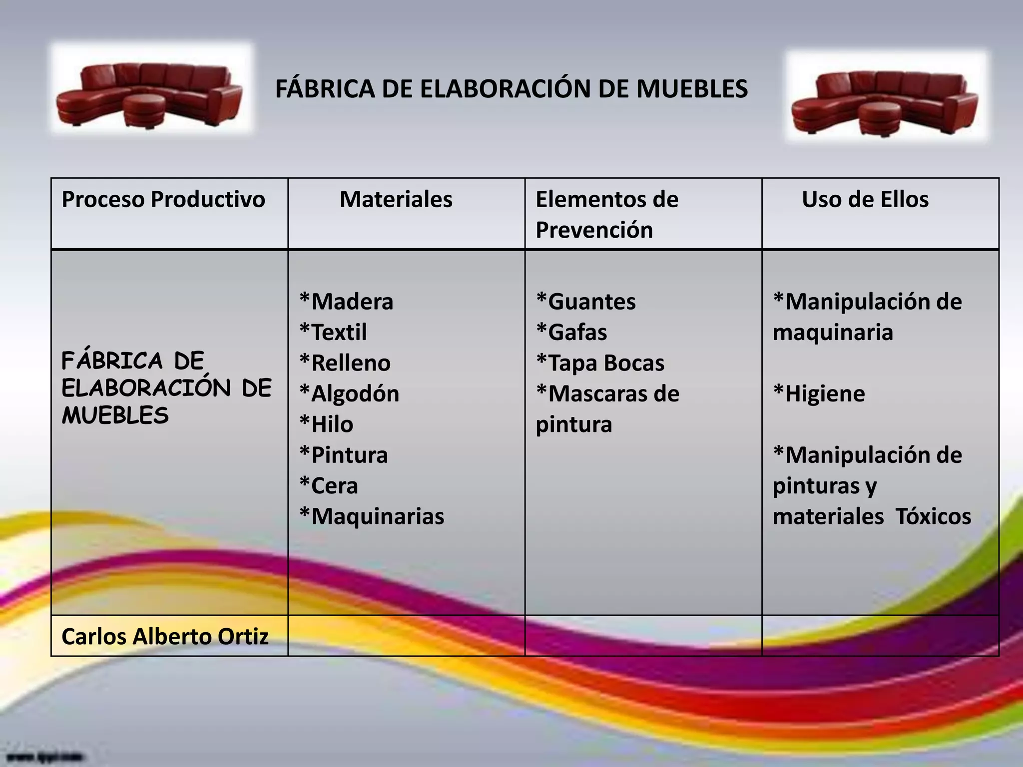 FÁBRICA DE ELABORACIÓN DE MUEBLES


Proceso Productivo         Materiales    Elementos de        Uso de Ellos
                                         Prevención

                        *Madera          *Guantes          *Manipulación de
                        *Textil          *Gafas            maquinaria
FÁBRICA DE              *Relleno         *Tapa Bocas
ELABORACIÓN DE          *Algodón         *Mascaras de      *Higiene
MUEBLES                 *Hilo            pintura
                        *Pintura                           *Manipulación de
                        *Cera                              pinturas y
                        *Maquinarias                       materiales Tóxicos



Carlos Alberto Ortiz
 