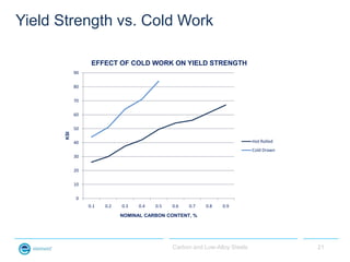 Yield Strength vs. Cold Work

                   EFFECT OF COLD WORK ON YIELD STRENGTH
             90

             80

 ...