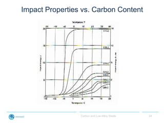 Impact Properties vs. Carbon Content




                 Carbon and Low-Alloy Steels   24
 