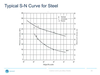 Typical S-N Curve for Steel




                      Carbon and Low-Alloy Steels   26
 