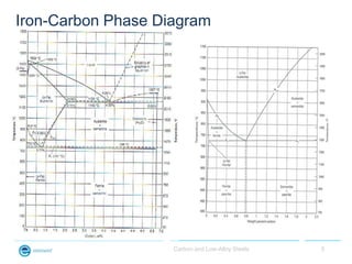 Iron-Carbon Phase Diagram




                    Carbon and Low-Alloy Steels   5
 