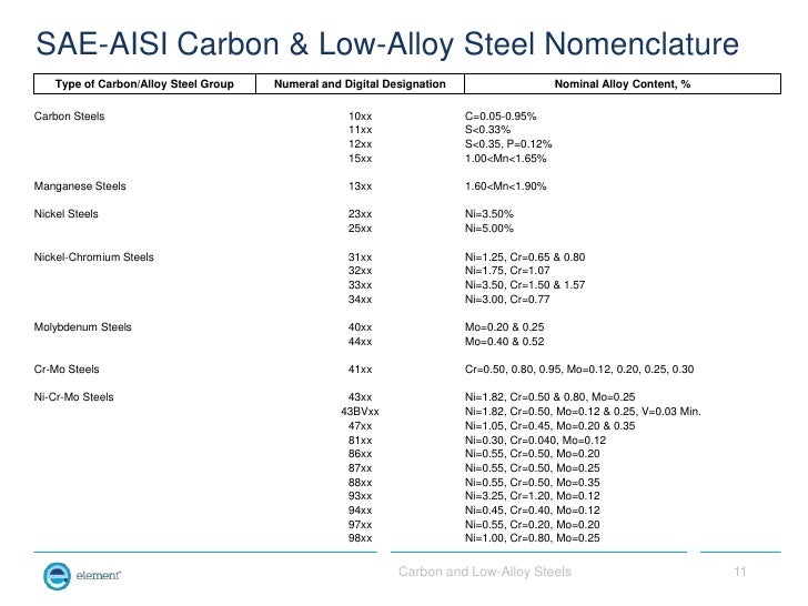 Low Alloy Steel Grades Chart