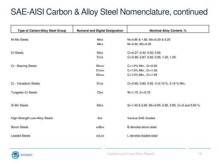 steel nomenclature material Metallurgists Low Alloy Carbon for Steels and Non steel nomenclature material Metallurgists Low Alloy Carbon for Steels and Non