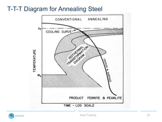 T-T-T Diagram for Annealing Steel




                         Heat Treating   32
 