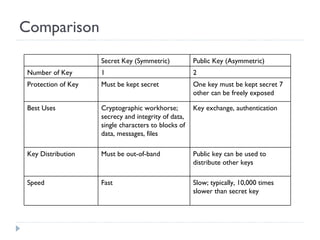 Comparison Secret Key (Symmetric) Public Key (Asymmetric) Number of Key 1 2 Protection of Key Must be kept secret One key must be kept secret 7 other can be freely exposed Best Uses Cryptographic workhorse; secrecy and integrity of data, single characters to blocks of data, messages, files Key exchange, authentication Key Distribution Must be out-of-band Public key can be used to distribute other keys Speed Fast Slow; typically, 10,000 times slower than secret key 