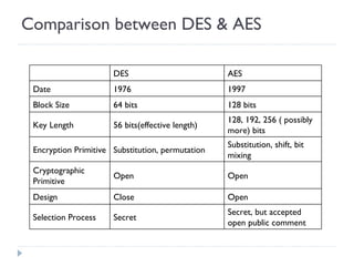 Comparison between DES & AES DES AES Date 1976 1997 Block Size 64 bits 128 bits Key Length 56 bits(effective length) 128, 192, 256 ( possibly more) bits Encryption Primitive Substitution, permutation Substitution, shift, bit mixing Cryptographic Primitive Open Open Design Close Open Selection Process Secret Secret, but accepted open public comment 