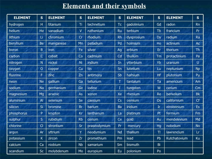 Chart Of Elements And Their Symbols
