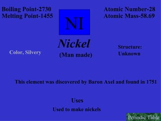 NI Boiling Point-2730 Melting Point-1455 Atomic Number-28 Atomic Mass-58.69 Nickel (Man made) Color, Silvery Structure: Unknown This element was discovered by Baron Axel and found in 1751 Uses Used to make nickels Periodic Table 