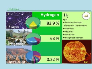 Hydrogen

                Hydrogen    H2
                           • gas
                           • the most abundant
                  83.9 %    element in the Universe
Universe                   • colourless
                           • odourless
                           • flammable
                           • the lightest element
                    63 %
Living things




Earth's crust
                  0.22 %                        Sun
 