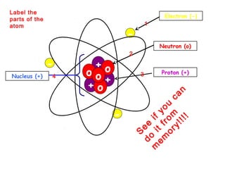 +
+
+ o
oo o
-
-
-
Proton (+)
Neutron (o)
Electron (-)
Nucleus (+)
1
2
34
Label the
parts of the
atom
S
ee
if
you
can
do
it
from
m
em
ory!!!!
 