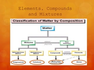 Elements, Compounds
and Mixtures
 