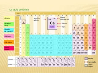 La taula periòdica
Nombre
atòmic
Massa
atòmica (u)
Símbol
Nom
Metalls
No-metalls
Gasos
nobles
Alcalins
Alcalino-
terris
Metalls
de transició
Halògens
Calcògens
Gasos
nobles
Calci
 