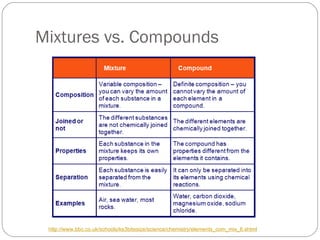 Mixtures vs. Compounds http://www.bbc.co.uk/schools/ks3bitesize/science/chemistry/elements_com_mix_6.shtml 