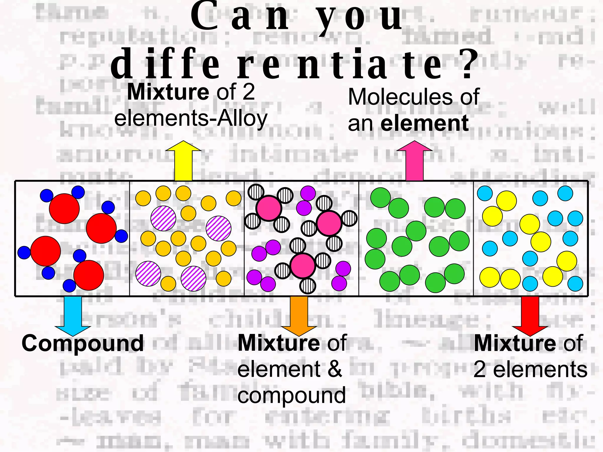 Can you differentiate? Compound Mixture  of element & compound Mixture  of 2 elements-Alloy Molecules of an  element Mixture  of 2 elements 
